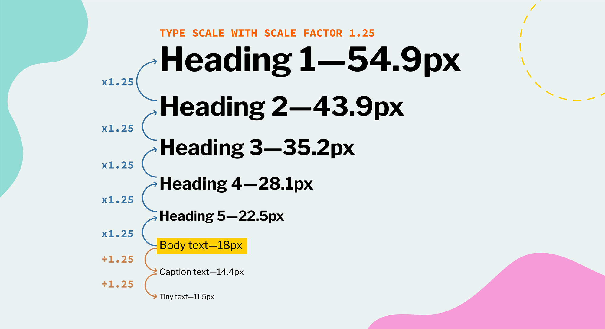 Illustration showing font sizes on a web page Illustration showing font sizes on a web page
