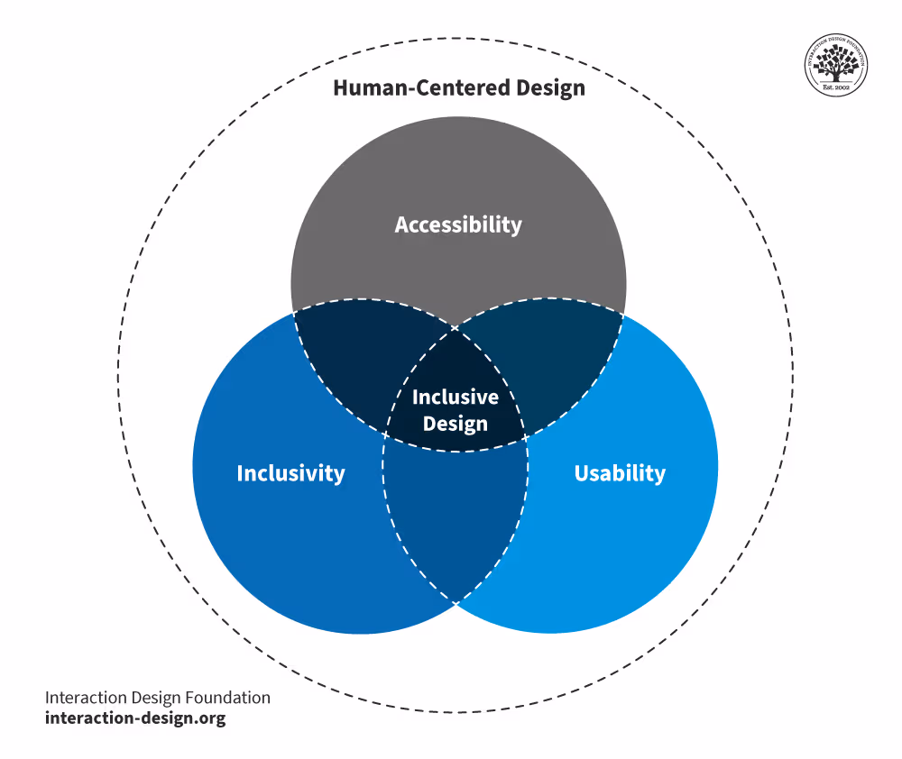 A graphic depicting inclusive design practices in web development A graphic depicting inclusive design practices in web development